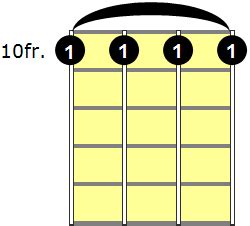 9 chord voicings, charts and sounds. Gm7 Ukulele Chord