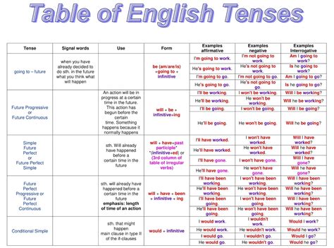 English Grammar Tenses Chart