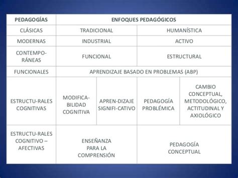 Cuadro comparativo de los modelos y enfoques pedagógicos contemporáneos Cuadro Comparativo