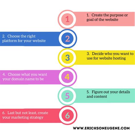 The 6 Steps for Creating a Website - Erickson Ricky Eugene