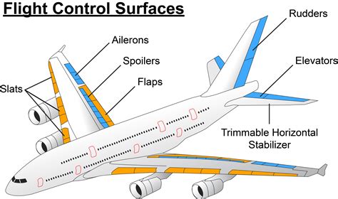 Testing Aircraft Control Surfaces North Atlantic Industries Nai