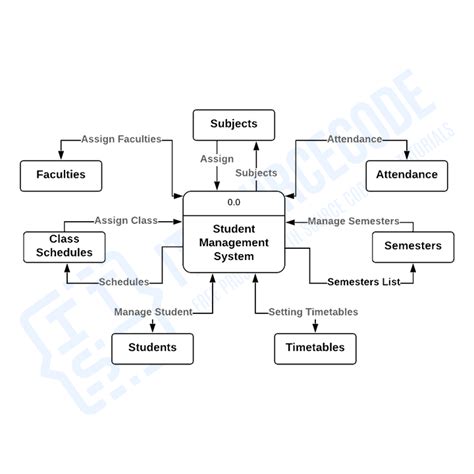 Dfd For Student Management System Data Flow Diagram