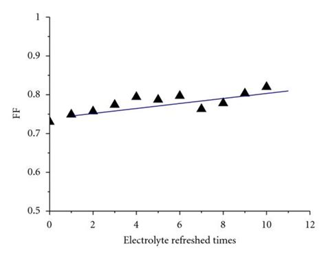 Dependency Of Voc A Jsc B Ff C And Pce D On Electrolyte