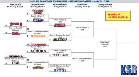 kentucky s sec tournament path is almost locked in on3
