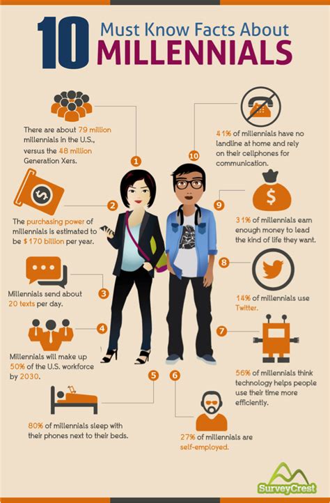 Managing Millennials In The Workplace For Fun And Profit Millennial