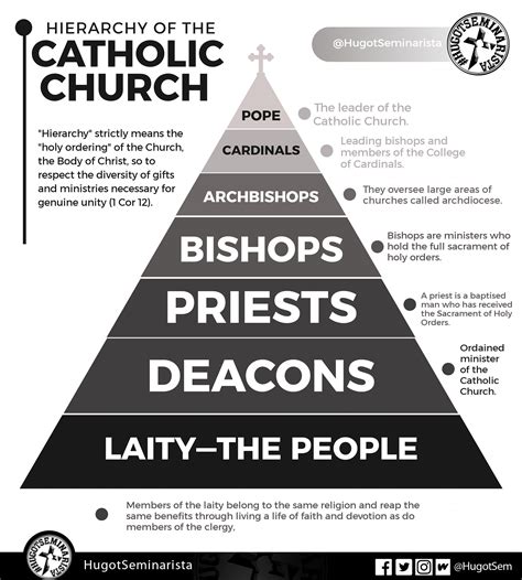 Everlasting Smart Quiz Roman Catholic Church Hierarchy
