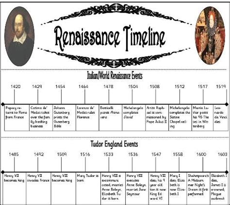 Renaissance 1300 To 1600 Renaissance Timeline And Unit Studies