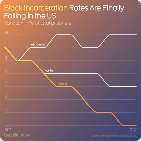 black incarceration rates are finally falling in the us — beautiful news