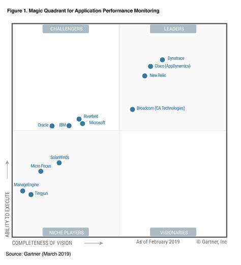 Gartner, magic quadrant for sales performance management, melissa hilbert, 18 february 2020 gartner, magic quadrant for cloud financial planning and analysis solutions, robert anderson, john van decker, greg leiter, 8 august 2019. Gartner 2019 Magic Quadrant for APM | Dynatrace