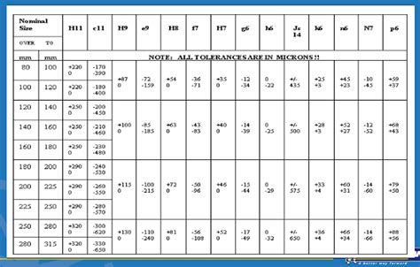 Mechanical Engineering Basics International Tolerance Grade