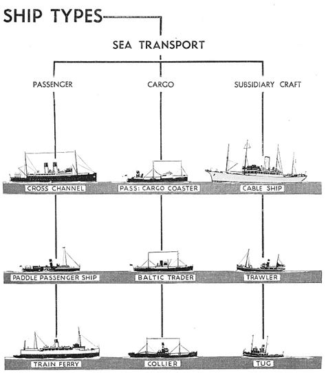 Merchant Ship Types Shipping Wonders Of The World