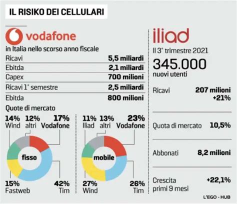 Vodafone Iliad Dati A Confronto