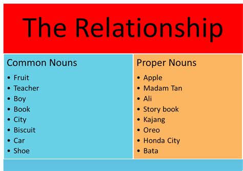 Examples Of Common And Proper Nouns Common Nouns Common And Proper