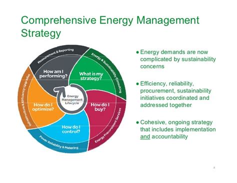 Comprehensive Energy Management Strategy