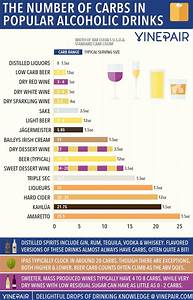 The Number Of Carbs In Popular Wines Beers Spirits Infographic