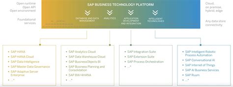 5 Tips To Explore The Product Roadmaps Of Sap Business Technology