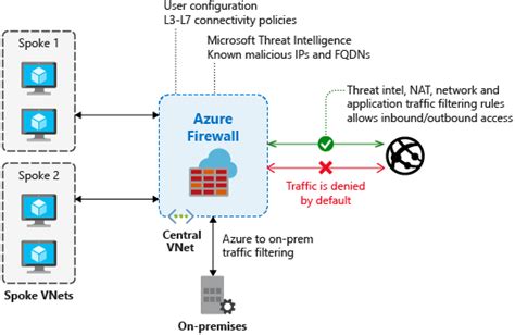 Firewall meeting proxy server remote desktop software teleseminars, meeting. What is Azure Firewall? | Microsoft Docs