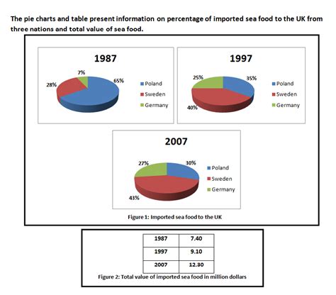 Ielts Writing Task Combined Graphs Pie Chart And Table Images And Photos Finder