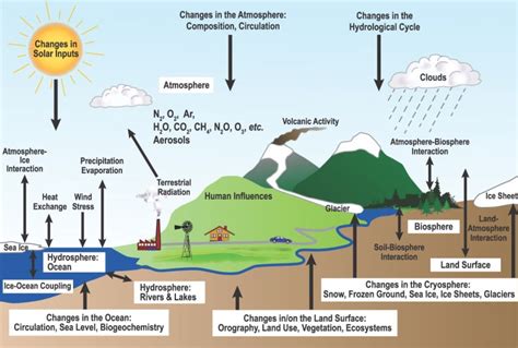 Earth System Spheres Layers And Their Interactions