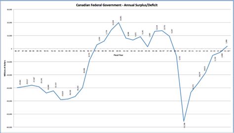 A Look At Canada S Deficit And Debt History Oye Times