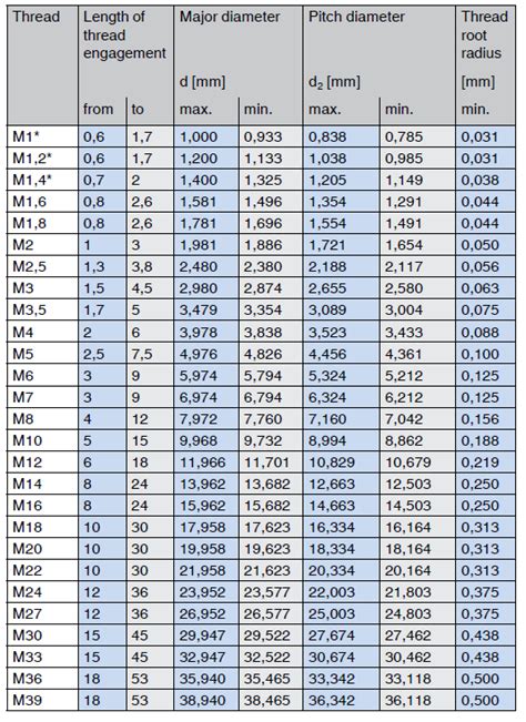 Limits For Metric Standard Coarse Threads Bossard France