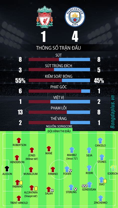 And this sudden loss could be a bit of an issue for city, going into their next big game. Kết quả Liverpool vs Man City: Đánh sập Anfield, Man City ...