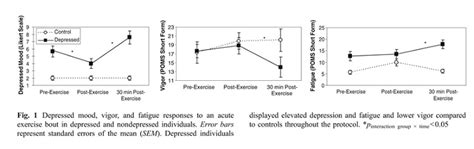 Science of Exercise and Happiness