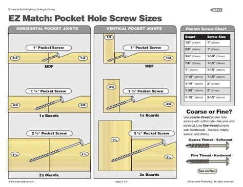Pocket Hole Screw Chart 2 728 728×563 Pixels Woodworking Tips