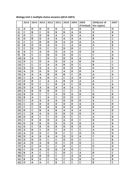 Cxc Cape Biology Unit 1 Multiple Choice Answer Key 2007 2015 Pdf