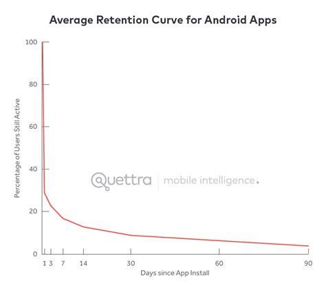 New data shows losing 80% of mobile users is normal, and why the best ...