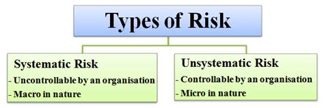 • total risk consists of systematic and unsystematic risk, whereby systematic risk is defined as the variation in returns on securities as a result of macroeconomic elements in a business like political, economics, or social factors. Types of Risk - Systematic and Unsystematic Risk in Finance