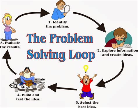 Metode Pemecahan Masalah Problem Solving Pustaka Pandani