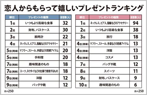 男女で違う クリスマスプレゼント平均予算2022！ “欲しいもの”ランキングも発表！ oggi jp