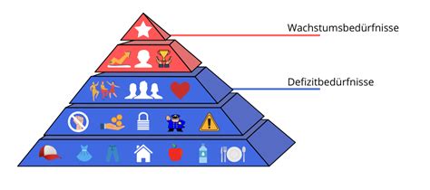 Bedürfnispyramide Abraham Maslow And Die Stufen Der Bedürfnispyramide 30d