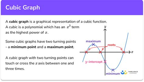 Cubic Graph Gcse Maths Steps Examples Worksheet