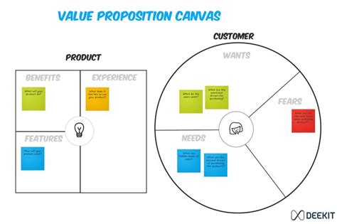 Value Proposition Canvas Helps You Map Down How Your Product Fills