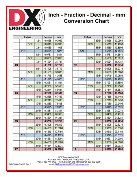 Inches To Decimal Feet Conversion Chart Pdf Inch Fraction To Decimal