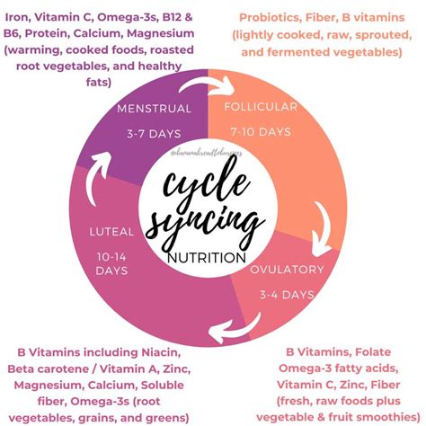 Cycle Syncing What To Eat Feminine Health Menstrual Health Hormone