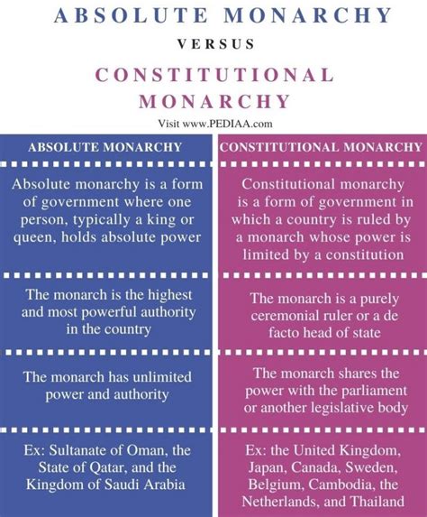 What Is The Difference Between Absolute Monarchy And Constitutional Monarchy