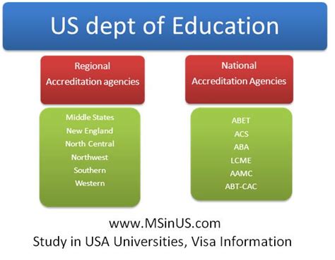 Accreditation Of Universities In Usa Accredited Us Universities