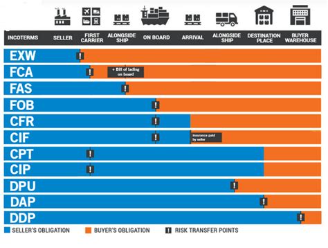 Incoterms Explained The Complete Guide And Infographic 2022 Updated