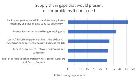 How To Outperform The Competition With Supply Chain Visibility