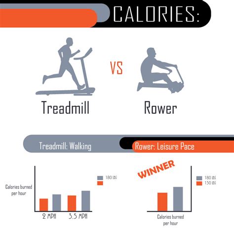 Calorie Battle Treadmill Vs Rower Fitness Superstore