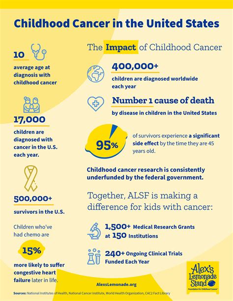 Childhood Cancer Updated Numbers