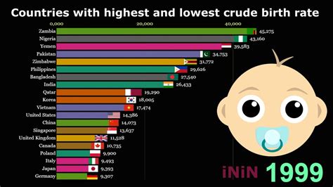 Countries With Highest Birth Rate Pelajaran