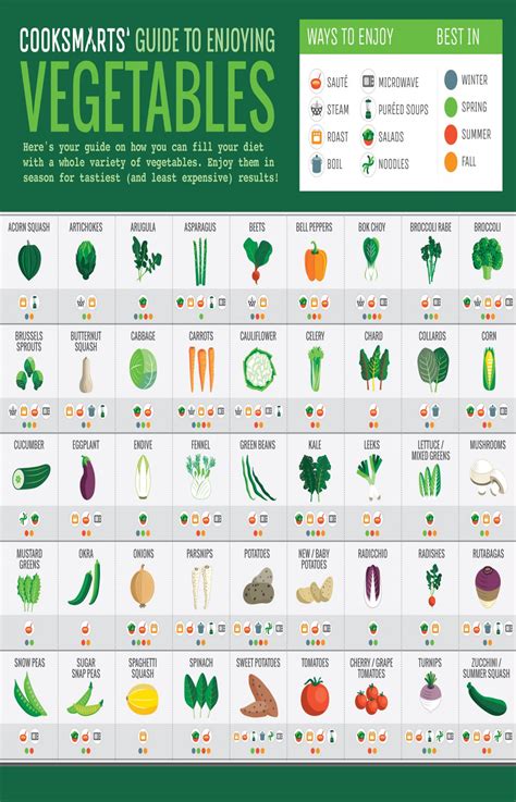 Cooksmart Guide To Enjoying Vegetables Chart 18x28 45cm70cm Poster