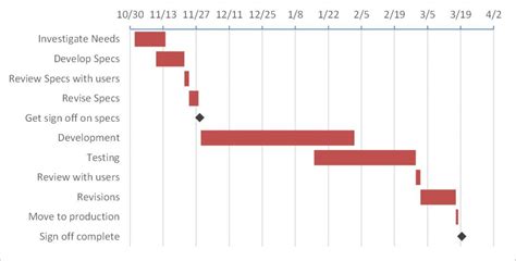 Creating A Gantt Chart With Milestones Using A Stacked Bar Chart In