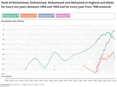 Check out the current top 100 baby boy names for 2020 and learn the meanings and origins of these names. UK 2016: Mohammed Most Popular Boys Name Once Again