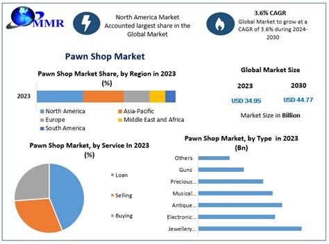 Pawn Shop Market Global Industry Analysis And Forecast