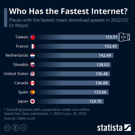 Chart Who Has The Fastest Internet Statista